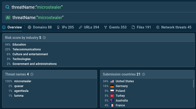 ANY.RUN’s TI Lookup shows the risk score by industry and submission countries 