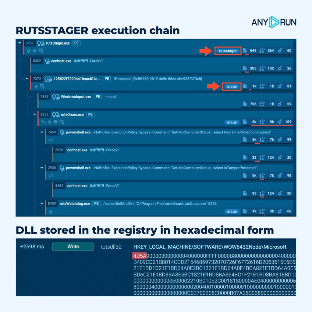 RUTSSTAGER attack details revealed inside ANY.RUN sandbox