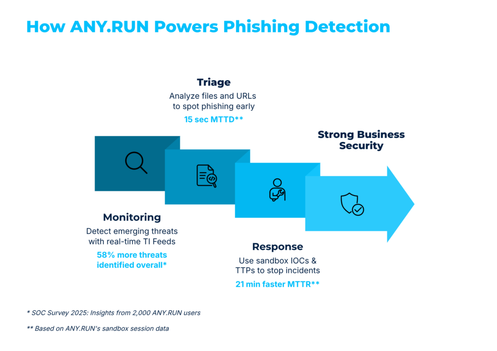 SOC Teams Gain from Stronger Phishing Detection 