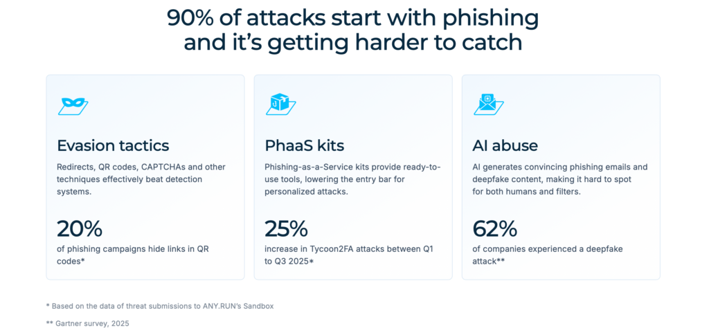 Numbers proving the danger of modern phishing attacks