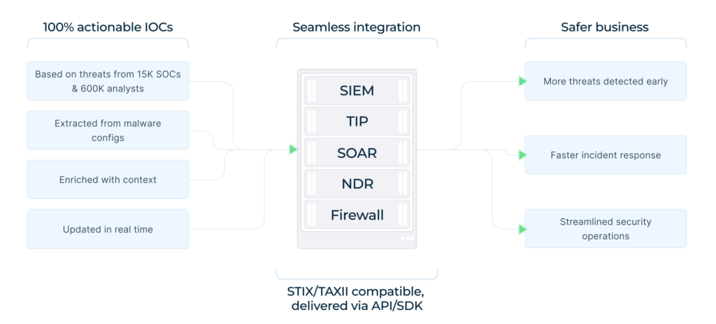 TI Feeds delivering actionable IOCs into your existing stack