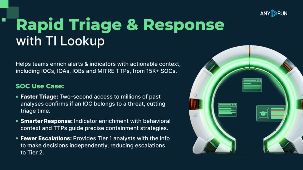ANY.RUN’s Threat Intelligence helps teams to achieve rapid triage and response