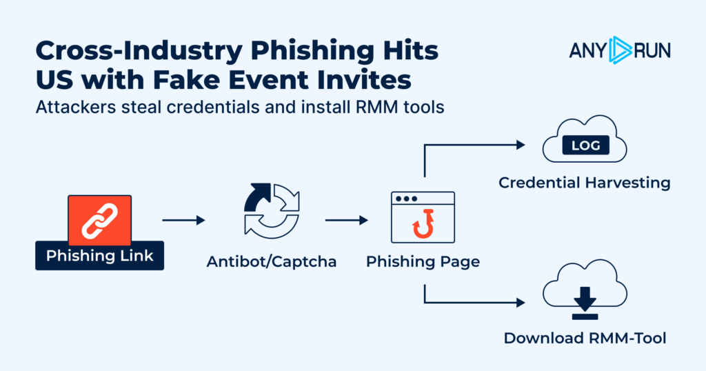 Full attack chain of the phishing campaign