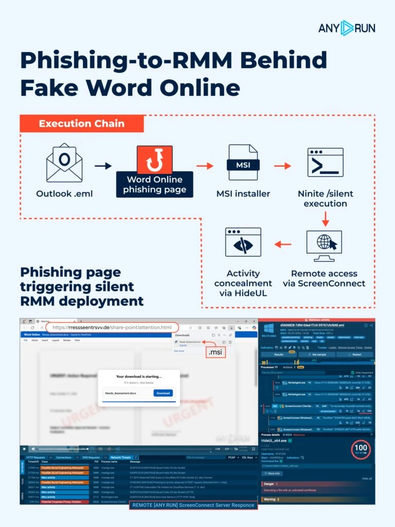 Phishing-to-RMM attack details 