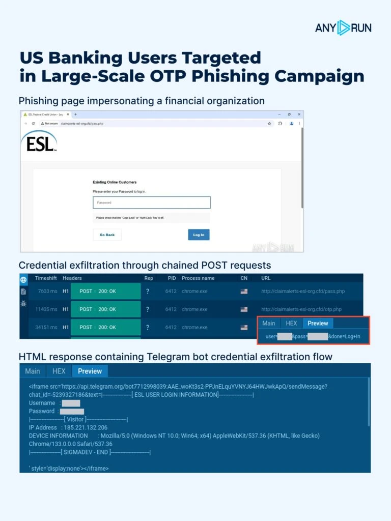 Technical details of the large-scale OTP phishing campaign 