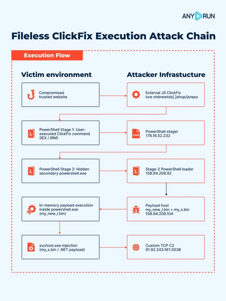 Attack chain of fileless ClickFix execution