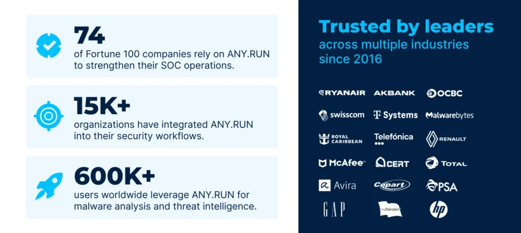 ANY.RUN trusted by 15k organizations worldwide 