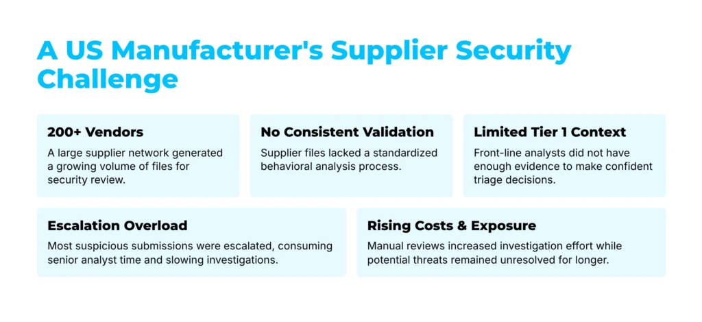 Closing the Supplier Security Gap: How a US Manufacturer Cut Third-Party Risk and Doubled SOC Triage Speed