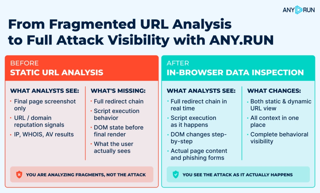 The New Standard for URL Analysis: Closing Phishing Blind Spots with In-Browser Data Inspection 