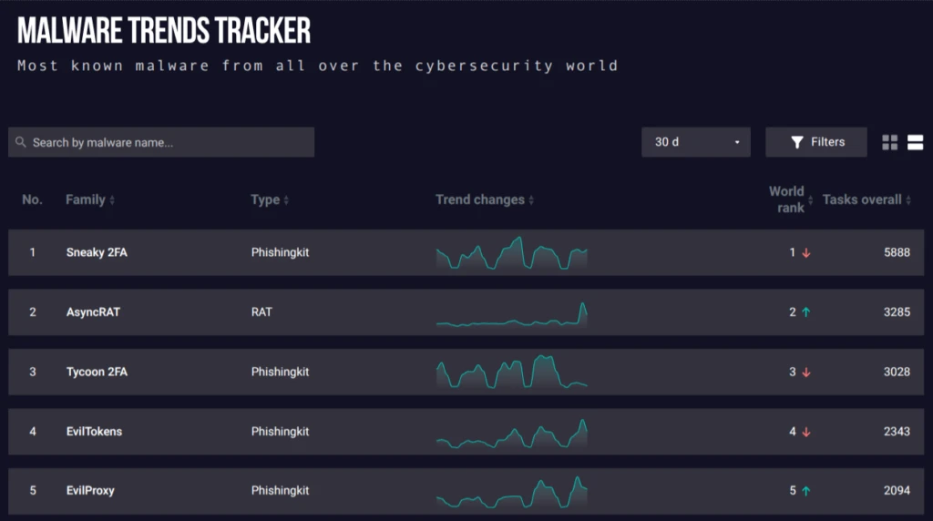 US Threat Landscape Alert: 30 Active Malware Families Ranked by Real Sandbox Data