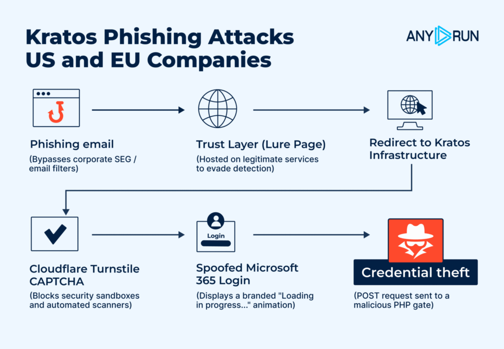 Kratos phishing attack chain targeting US and EU companies