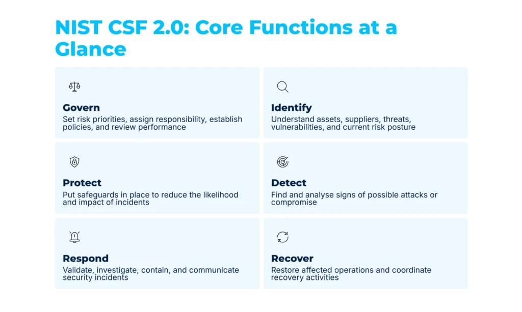 NIST CSF 2.0 functions