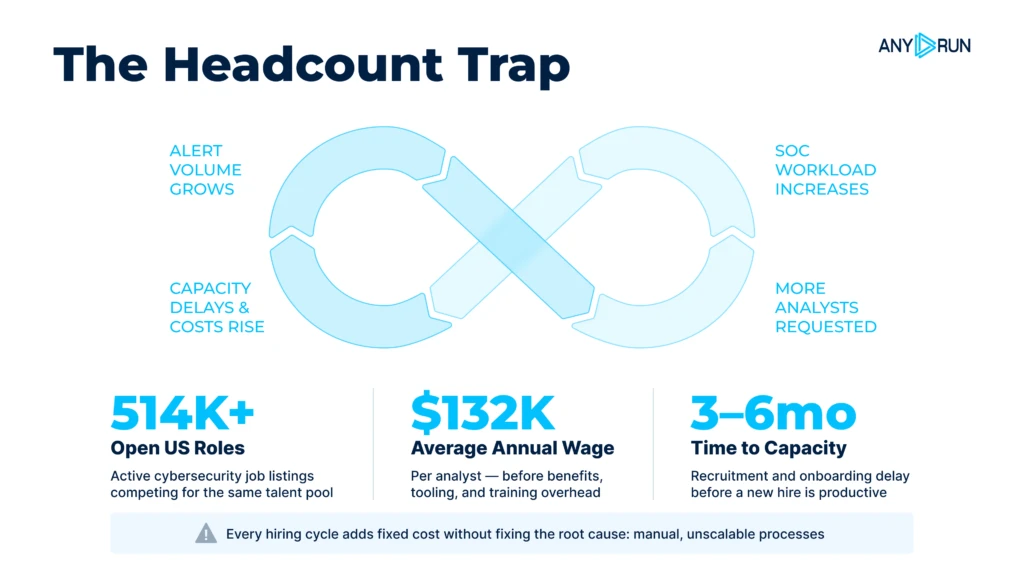 The US CFO’s Playbook: How to Reduce Cyber Risk Without Scaling SOC Team in a Tight Labor Market 