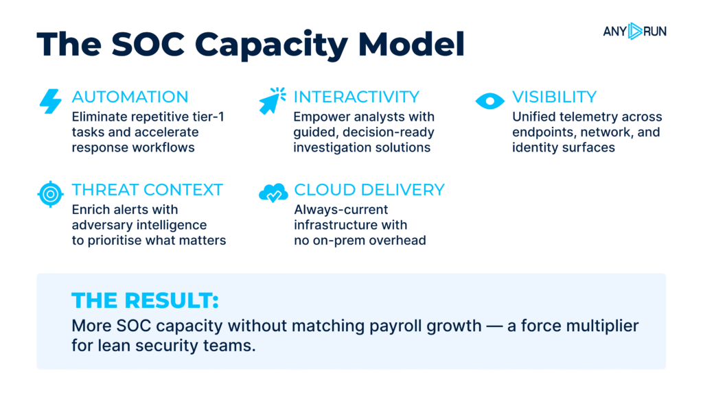 The SOC capacity model for CFOs