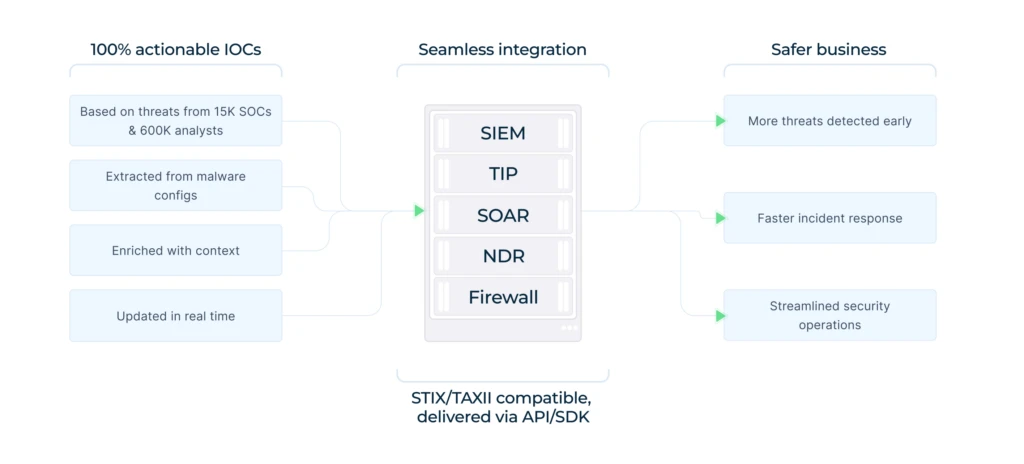 ANY.RUN's Threat Intelligence Feeds 