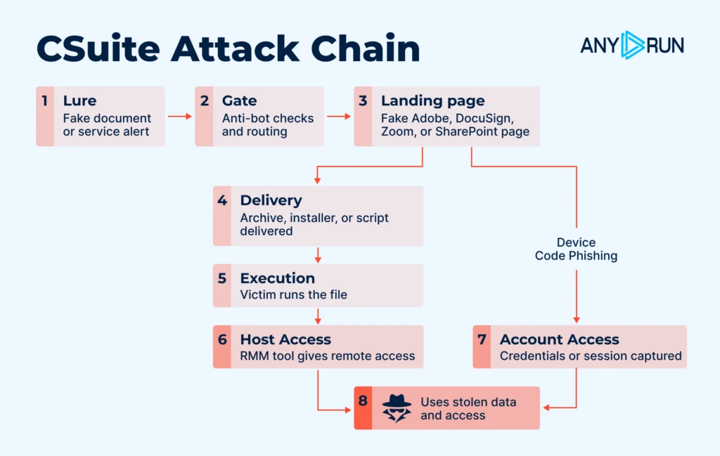 The attack chain of CSuite campaign