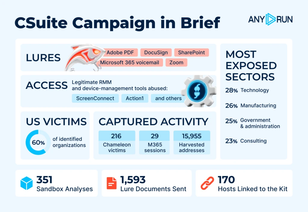 CSuite Targets US and EU Organizations with Device-Code Phishing and Remote Access 