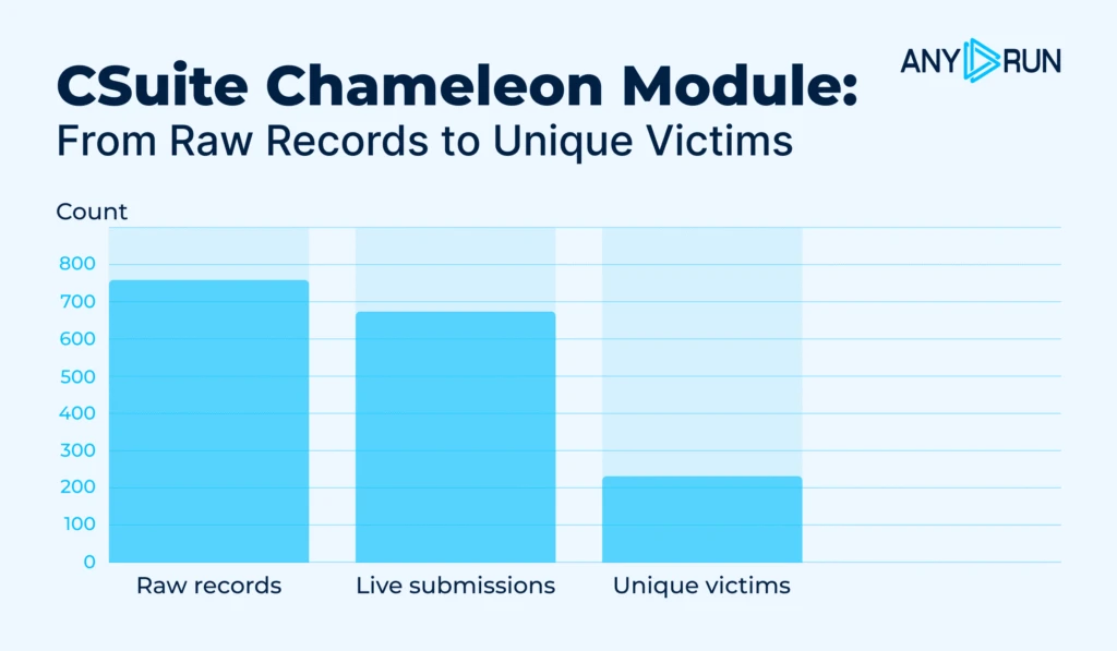 From raw records to unique victims, CSuite Chameleon module 