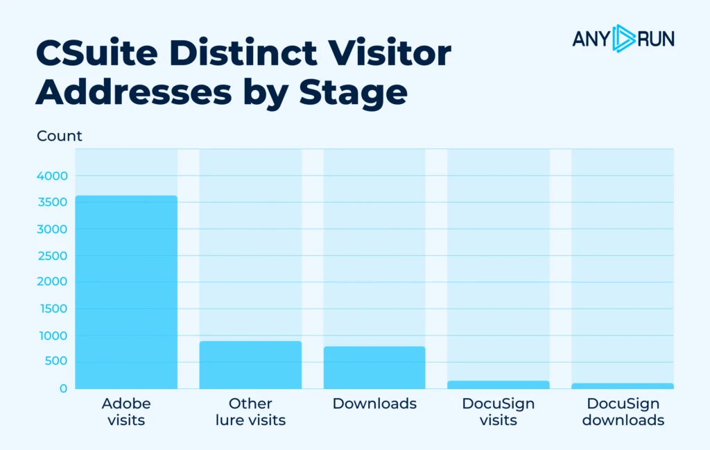 CSuite Distinct Visitor Addresses by Stage