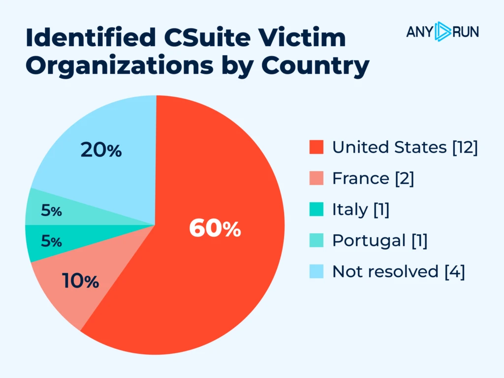 Identified CSuite Victim Organizations by Country