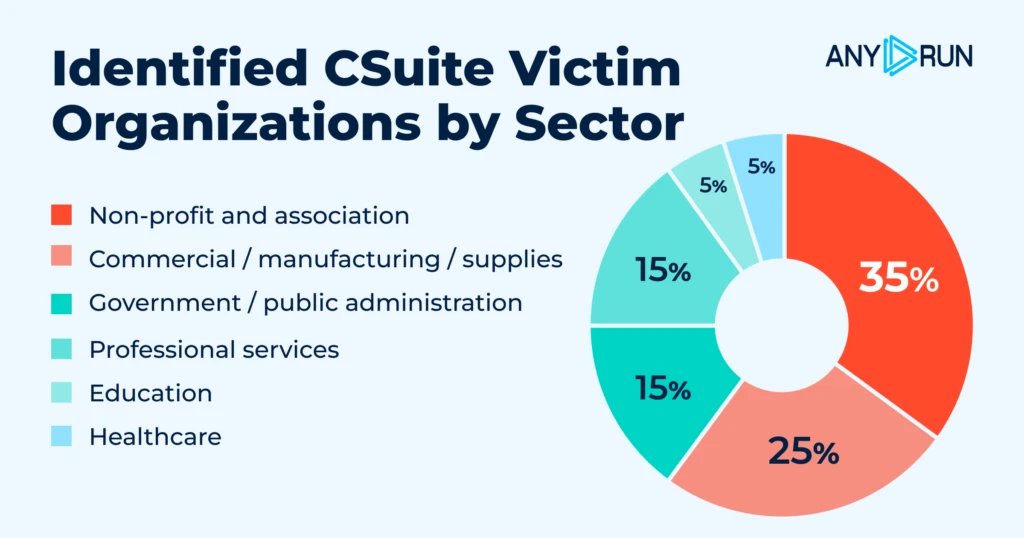 Identified CSuite Victim Organizations by Sector