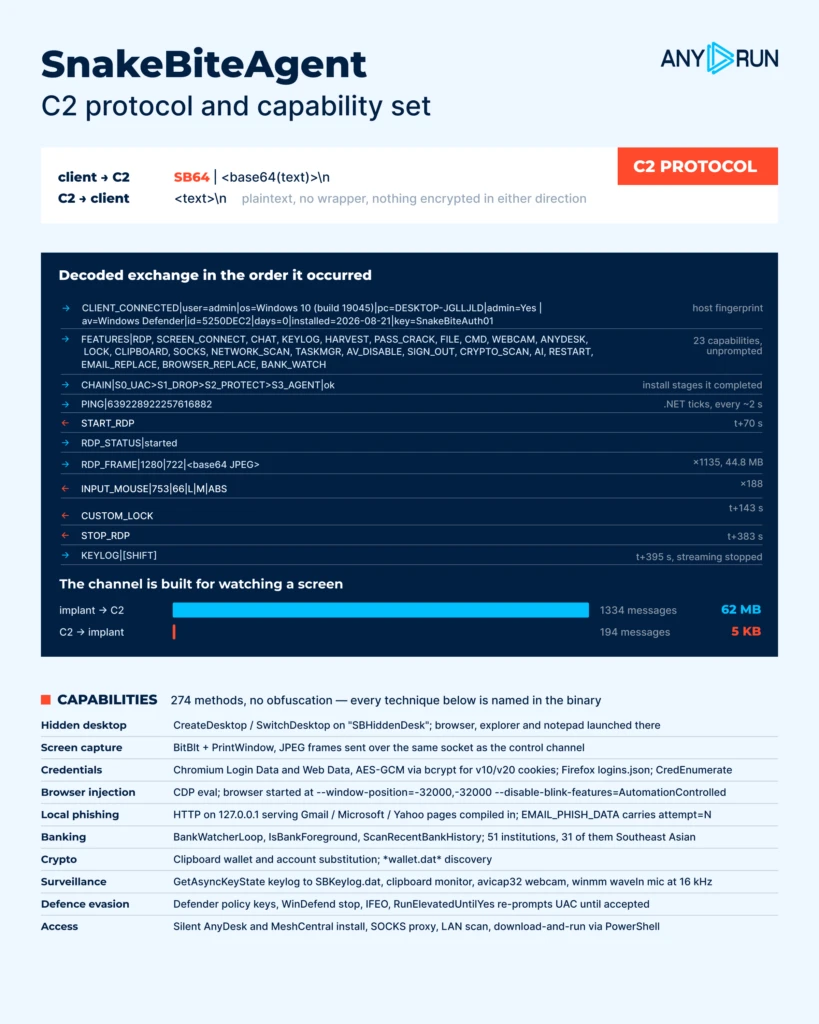 SnakeBiteAgent C2 protocol and observed capabilities 