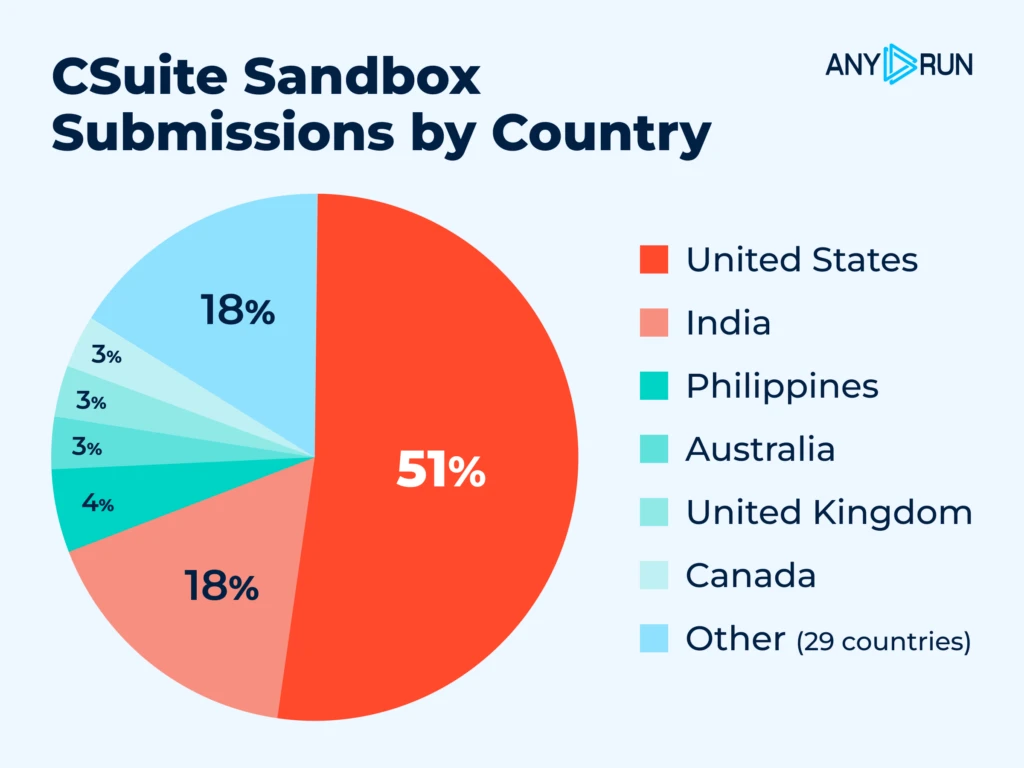 Sandbox submissions by country