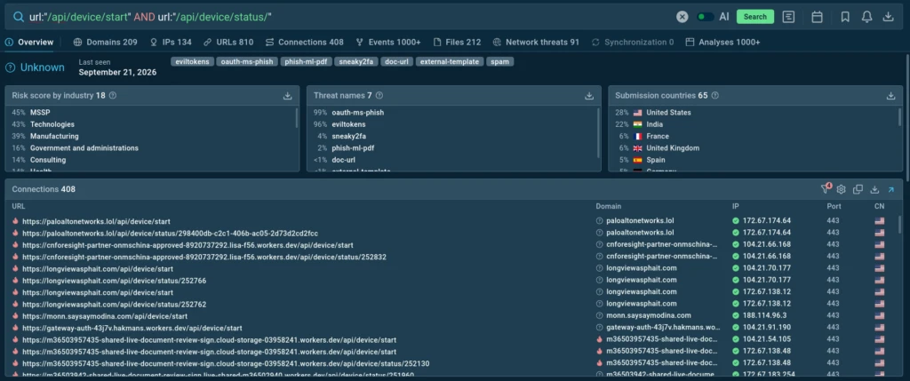 Wider threat landscape demonstrated inside Threat Intelligence