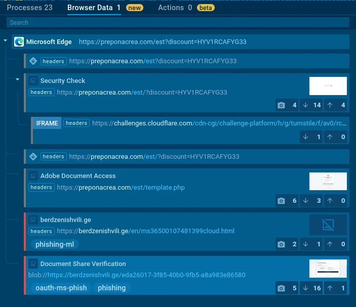 In-browser data inspection reveals full attack visibility into the phishing page