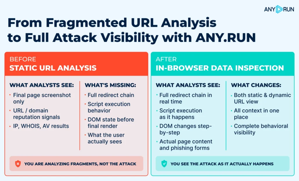 See all URL details, DOM changes, network requests, and IOCs in one place 