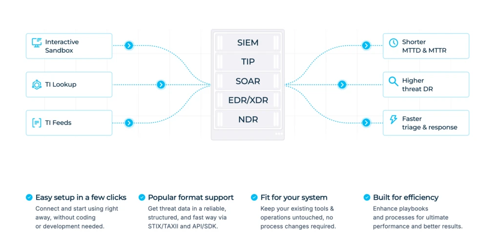 Connect ANY.RUN directly to the existing security stack 