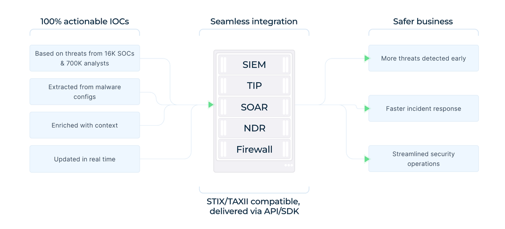 Cyber Threat Context for Early Response: Enriching SOC Telemetry with Real-Time Intel from 16K Organizations 