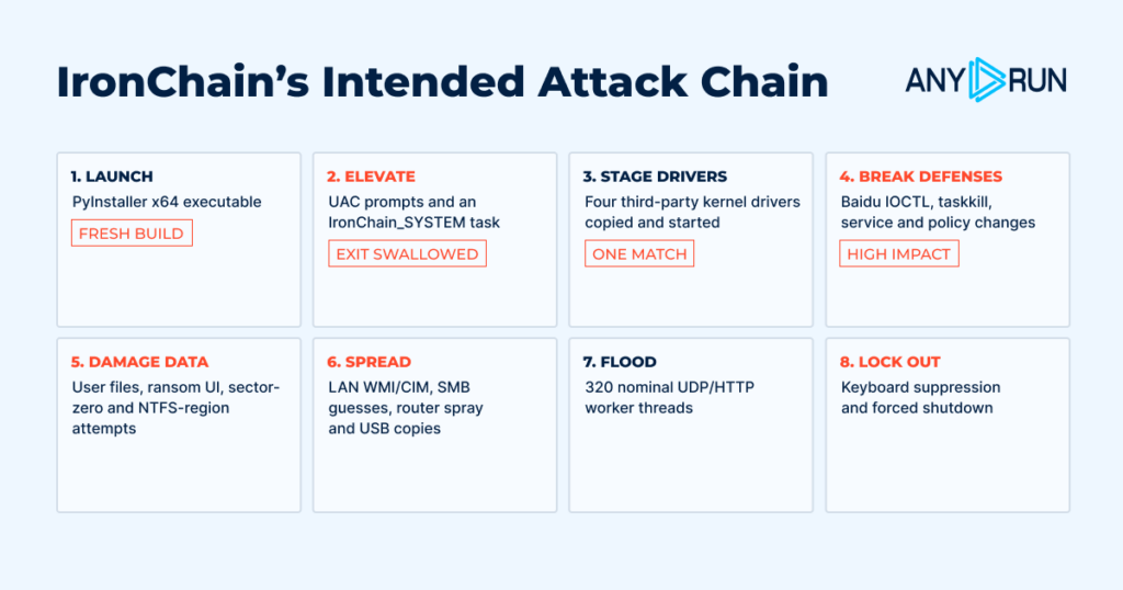 IronChain's attack chain