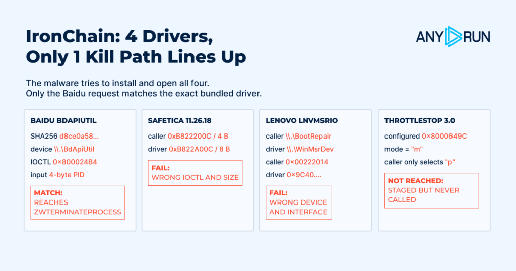Only the Baidu path agrees on the device, control code, and input length.