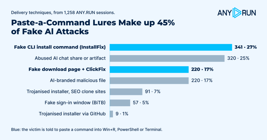 Nearly half of the sessions come from lures that ask the victim to paste a command 