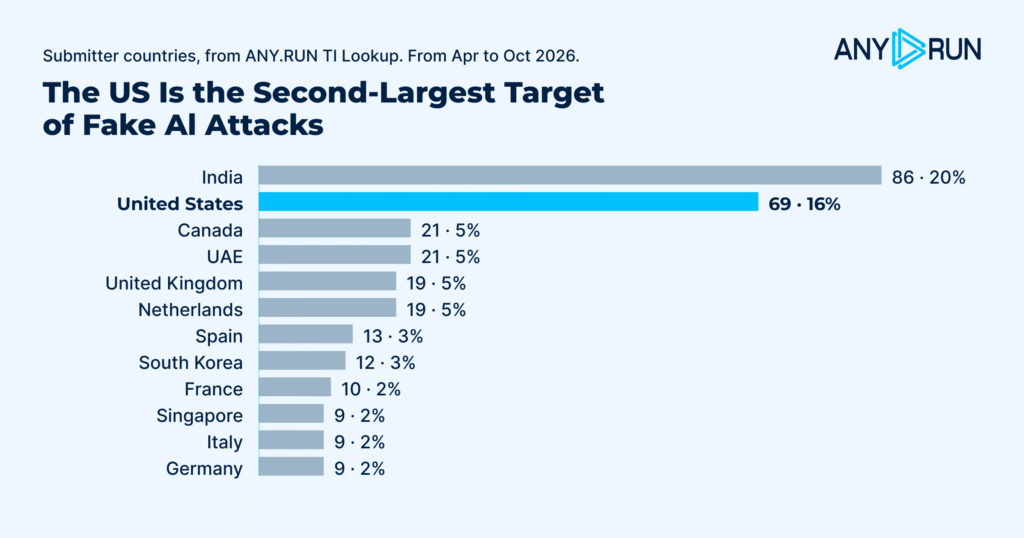 The US is the second-largest source of submissions overall and ranks first in two major campaign groups