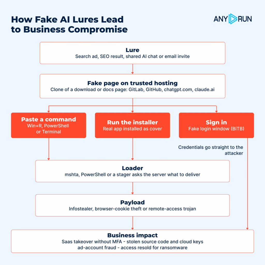 Fake AI attack chain 