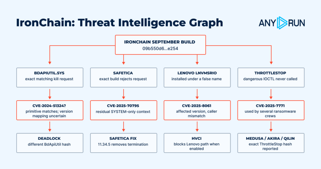 IronChain Threat Intelligence Graph