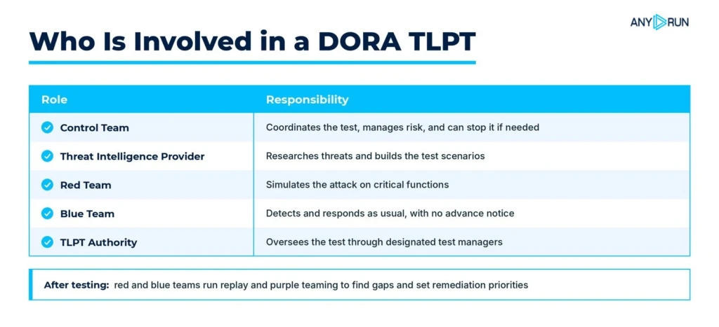 DORA TLPT roles and their responsibilities