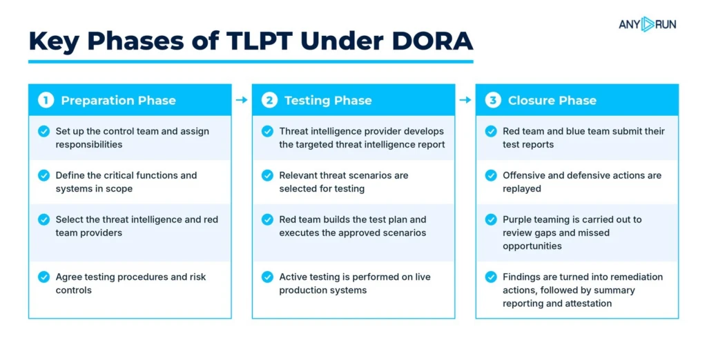TIBER-EU framework phases for DORA TLPT compliance