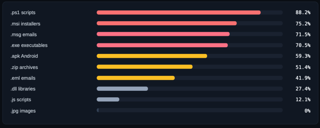 What’s Really Attacking Your Industry? Insights From 74K Sandbox Analyses 