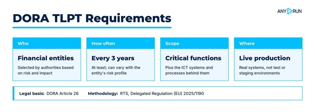 DORA TLPT Requirements Explained: Where Threat Intelligence Fits 
