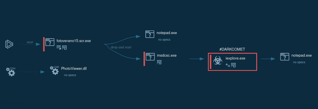 DarkComet RAT Malware Analysis, Overview by ANY.RUN