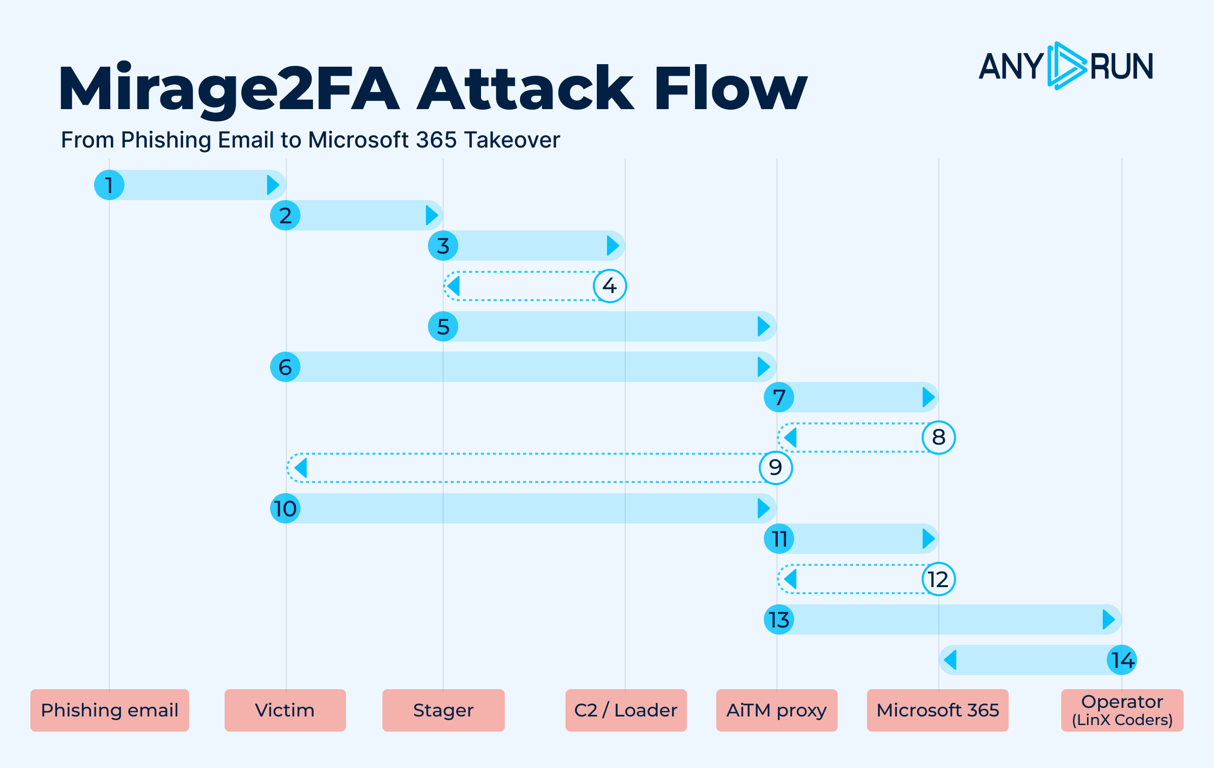 The complete Mirage2FA attack flow