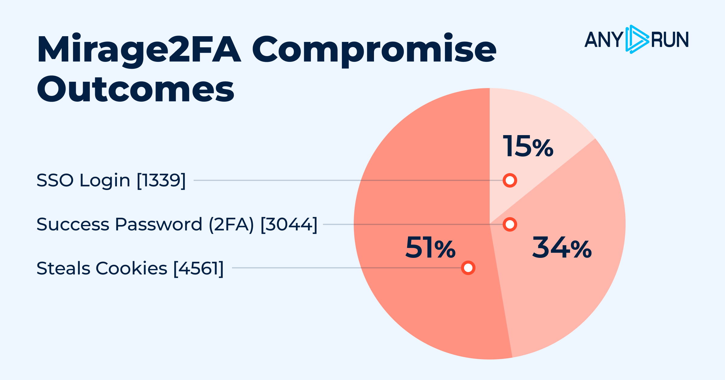 Mirage2FA captures login credentials from targeted companies