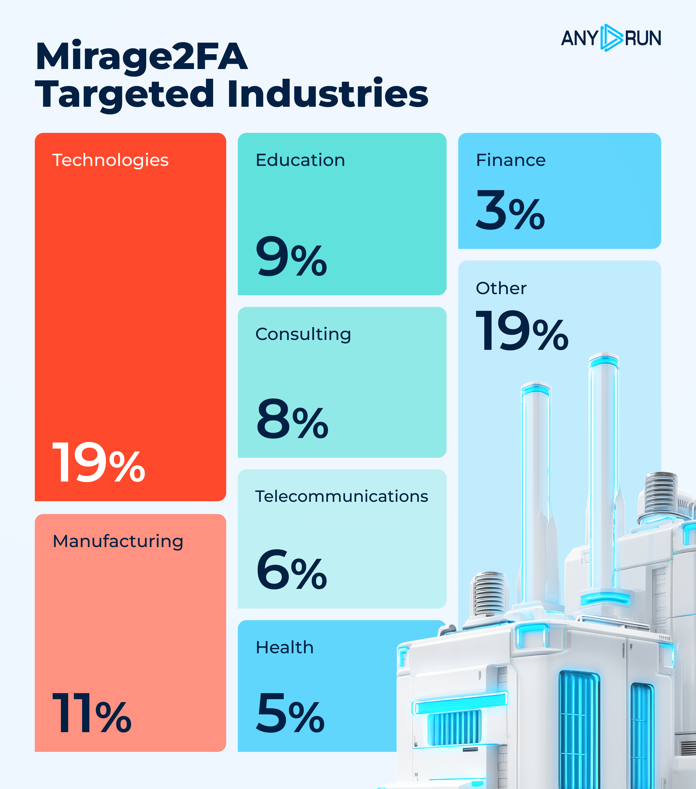 Technology, MSSPs, and Manufacturing face the highest exposure to Mirage2FA