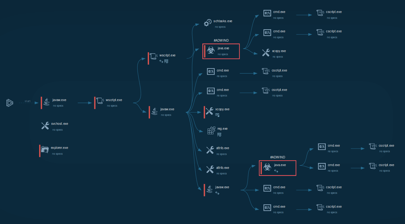 adwind execution process graph