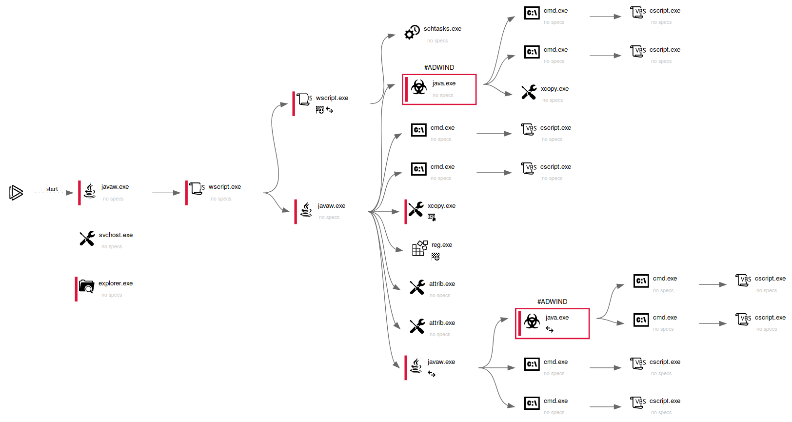 adwind process graph