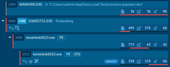 azorult execution process tree